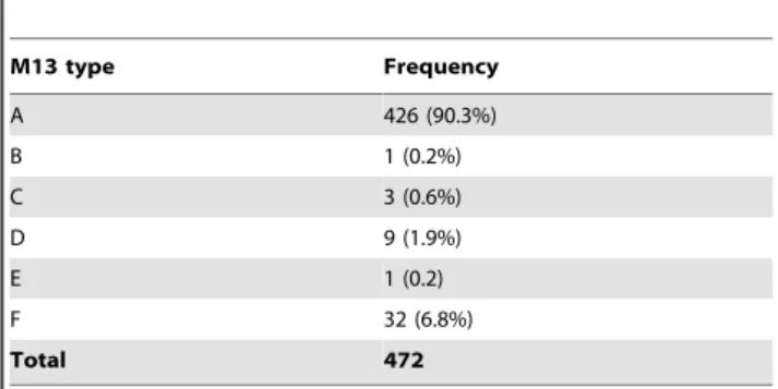 Table 1. Distribution of the major molecular types among strains of Cryptococcus neoformans and C