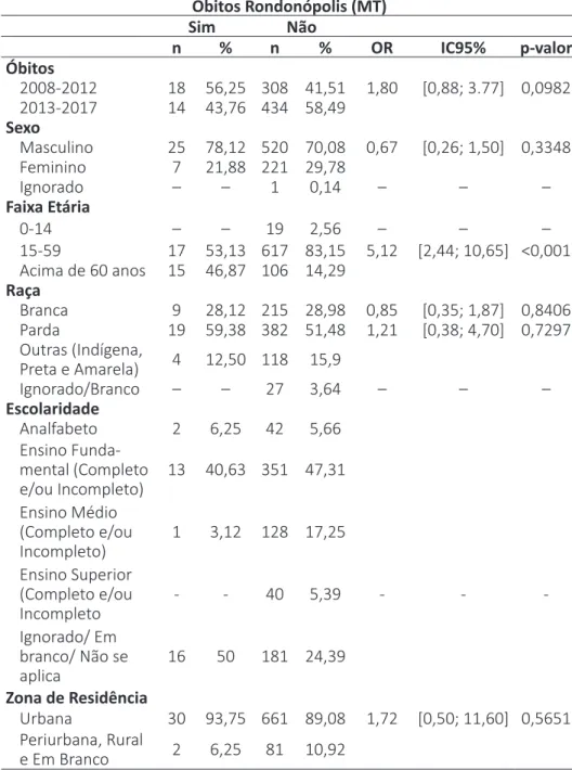 Tabela  2  –  Distribuição  dos  óbitos  por  tuberculose  segundo  variáveis  sociodemográficas