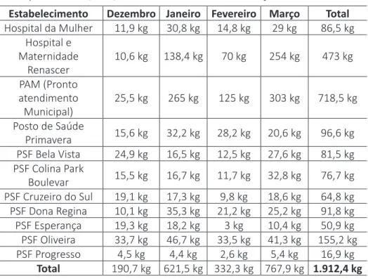 Tabela  1  –  Coleta  de  resíduos  hospitalares  nas  Unidades  de  saúde  do  Município de Prata, MG, de dezembro de 2017 a março de 2018