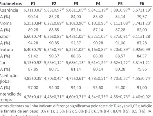 Tabela 1 – Escores sensoriais (média±desvio padrão) do cookie adicionado  de diferentes níveis de farinha de jenipapo 