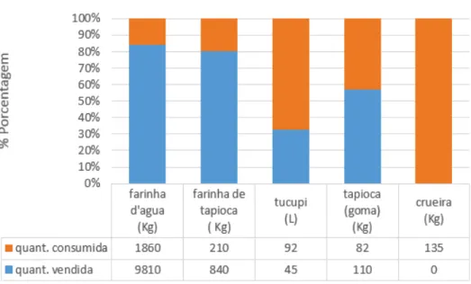 Figura 2 - Produção mensal dos derivados da mandioca, na comunidade de  Jaçapetuba, 2017