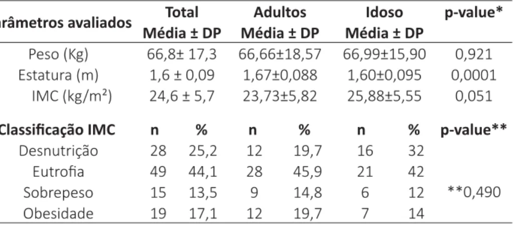 Tabela 2 - Perfi  l antropométrico de pacientes hospitalizados, conforme idade Parâmetros avaliados Total Adultos Idoso  p-value*