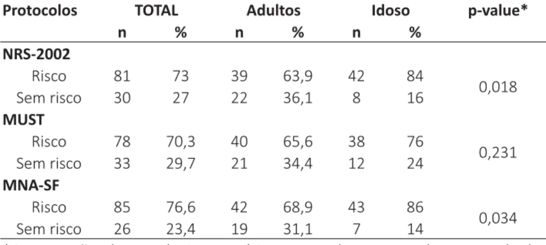 Tabela 3 - Comparação do risco nutricional segundo os protocolos NRS-2002,  MUST, MAN-SF, de pacientes hospitalizados, conforme idade