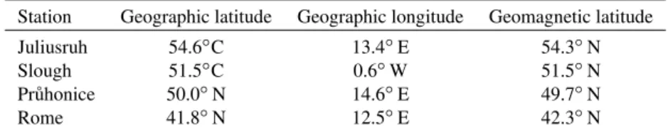 Table 1. Coordinates of ionospheric stations
