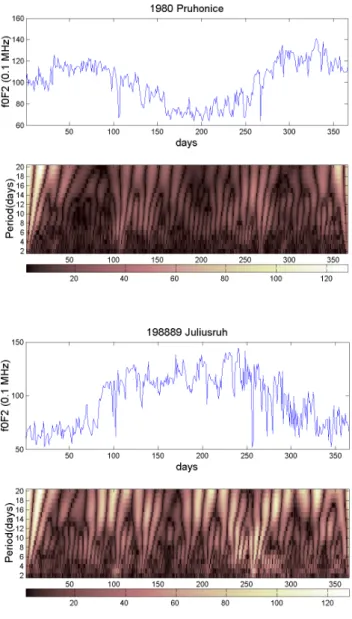 Fig. 1. Planetary wave activity inferred from foF2 for Pr˚uhonice, January–
