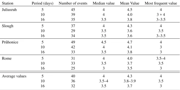 Table 2. Statistics of persistence of planetary wave type oscillations in foF2 over Europe, 1979–1989, based on the Meyer wavelet transform.