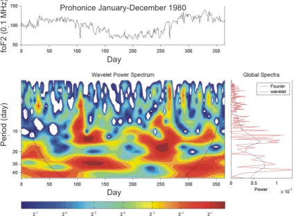 Fig. 4. Planetary wave activity inferred from foF2 for Pr˚uhonice, January–December 1980, Morlet wavelet transform