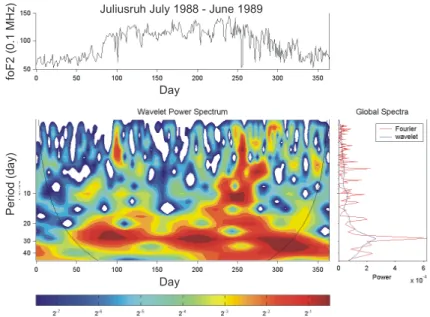 Fig. 5. Planetary wave activity inferred from foF2 for Juliusruh, July 1988–June 1989, Morlet wavelet transform