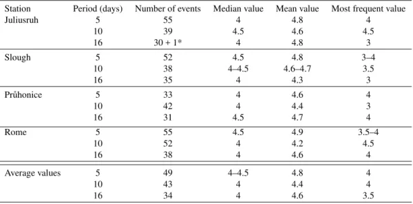 Table 3. Statistics of persistence of planetary wave type oscillations in foF2 over Europe, 1979–1989, based on the Morlet wavelet transform.