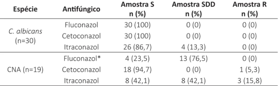 Tabela 2 – Perfi  l de susce  bilidade an  fúngica de linhagens clínicas de C. 