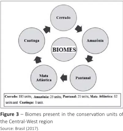 Figure 3 – Biomes present in the conserva  on units of  the Central-West region