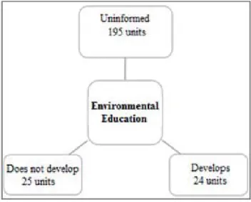 Figure 6  – Environmental educa   on in conserva  on  units in the Central-West region