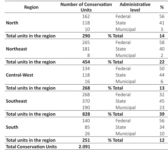Table 1 – Conserva  on units by brazilian region Region Number of ConservaƟ  on 