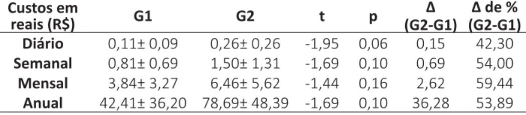 Tabela 2 – Valores dos custos fi  nanceiros no atendimento ao diabé  co, no  intervalo de 12 meses entre G1 e G2