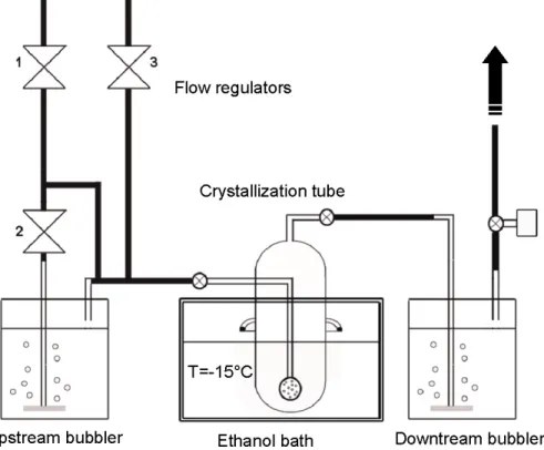 Fig. 1. Experimental system used to study the incorporation of HCl in growing ice crystals.