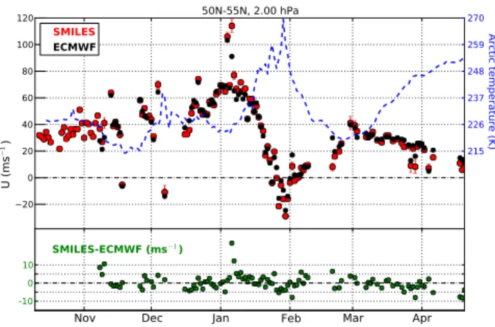 Figure 11 (red dots) shows the daily variation at ∼ 2 hPa of zonally averaged zonal-winds measured between 50–55 ◦ N.