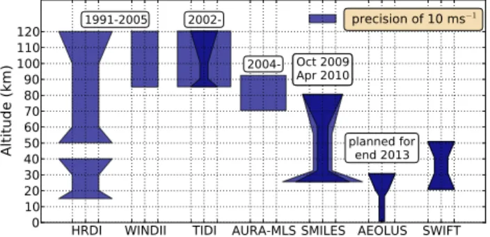 Figure 1 summarises previous and planned wind measur- measur-ing instruments from spaceborne platforms