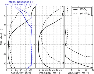 Fig. 4. Left panel: vertical resolution (dark line) and measurement response (blue line) for line-of-sight wind profiles retrieved from the O 3 spectral line (full lines) and from the H 35 Cl triplets in band B (dashed lines)