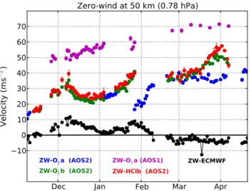 Fig. 5. Zero-wind for bias correction derived at 50 km from the O 3 line in band-A using spectrometer 1 (magenta dots) and  spec-trometer 2 (blue dots), the O 3 line in band-B and spectrometer 2 (green dots) and HCl line in band-B (red dots) along with the