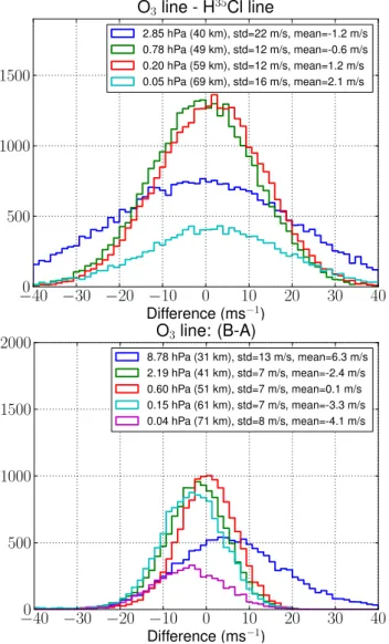 Fig. 7. Upper panel: histogram of differences of the velocity re- re-trieved from the O 3 and the HCl lines in band B