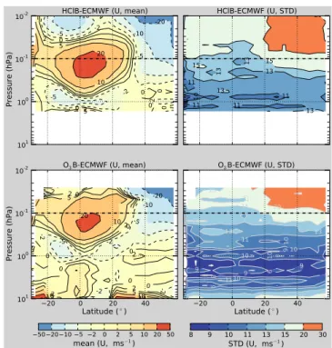 Fig. 8. Comparison of the near meridional winds retrieved from band-B with the operational ECMWF analysis