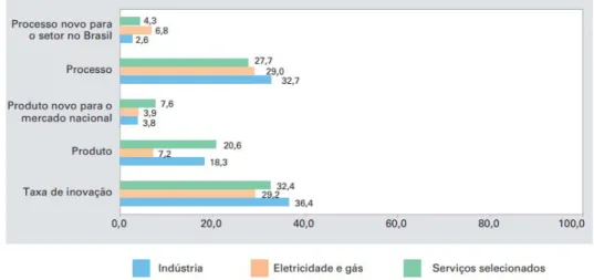 Figura 2 - Taxa de Inovação de Produto e Processo por Setores de A  vidades  – Brasil: 2012/2014