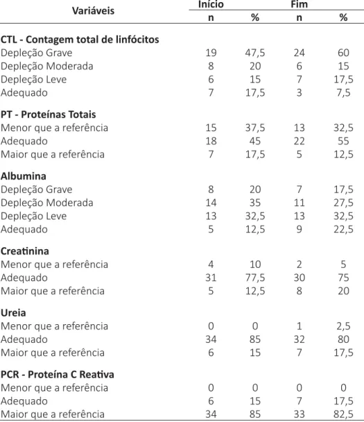 Tabela 2 - Aspectos Laboratoriais e Bioquímicos dos pacientes HIV/Aids  hospitalizados no PAM e na clínica de DIP de um hospital universitário em  Campo Grande, MS, 2016
