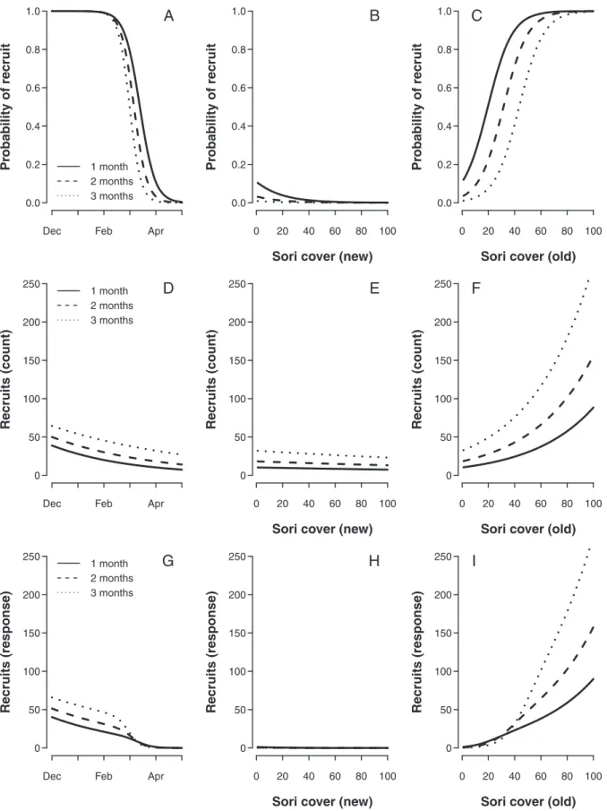 Figure 2. Graphical presentation of the model predictions in relation to varying time of tile deployment, sori cover on new tissue, and sori cover on old tissue