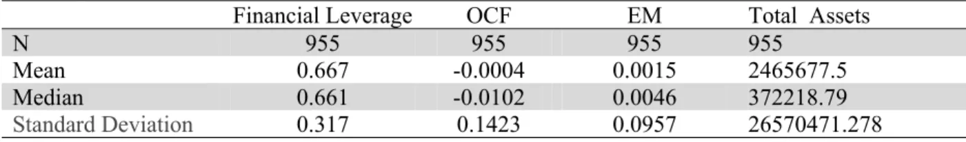 Table 1  Descriptive Statistics   Total  AssetsEM  OCFFinancial Leverage  955955  955  955N 2465677.50.0015  0.0004  0.667  Mean 372218.790.0046  0.0102  0.661  Median 26570471.2780.0957  0.1423  0.317  Standard Deviation Table 2  Descriptive Statistics   