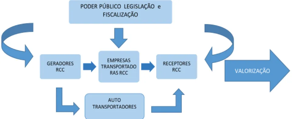 Figura 1 – Descrição do fl  uxo do processo de gestão dos RCC e os  atores envolvidos