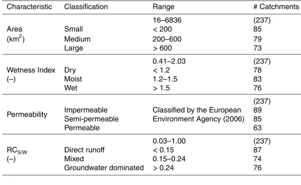 Table 2. Classification ranges of catchment characteristics and number of catchments in each range.