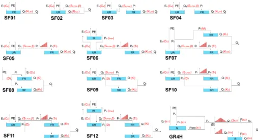 Fig. 2. Schemes of the twelve model structures in the SUPERFLEX framework (SF01–SF12 by Fenicia et al., 2012) and the GR4H model (Perrin et al., 2003)