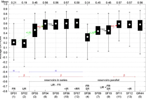 Fig. 3. Boxplots (maximum, 75th percentile, median, 25th percentile and minimum) of aver- aver-aged CR1–CR4 values of all model structures on the 237 catchments in the validation periods, including notes on di ff erences in SUPERFLEX structures