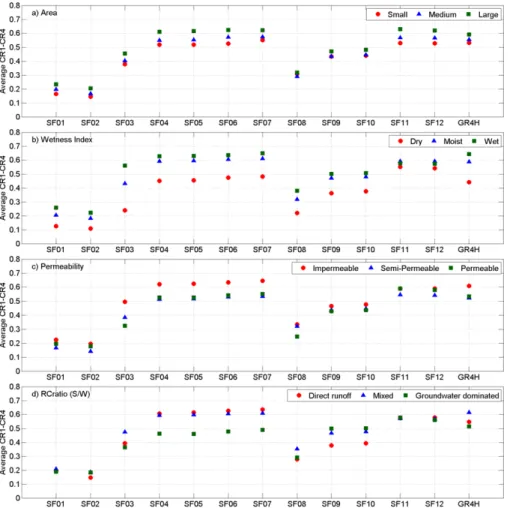 Fig. 4. Average of CR1–CR4 in validation in three classes of catchment area (a), wetness index (b), permeability (c) and RC S/W (d).