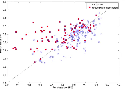 Fig. 5. Average performance of model structure SF05 (without parallel slow reservoir) against SF11 (with parallel slow reservoir)