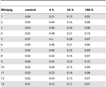 Table 2. Mean 53BP1 fpc values in control and post IR minipig PBL. Minipig control 4 h 24 h 168 h 1 0.04 0.51 0.15 0.05 2 0.04 0.44 0.16 0.08 3 0.03 0.46 0.26 0.08 4 0.02 0.48 0.21 0.10 5 0.07 n.s