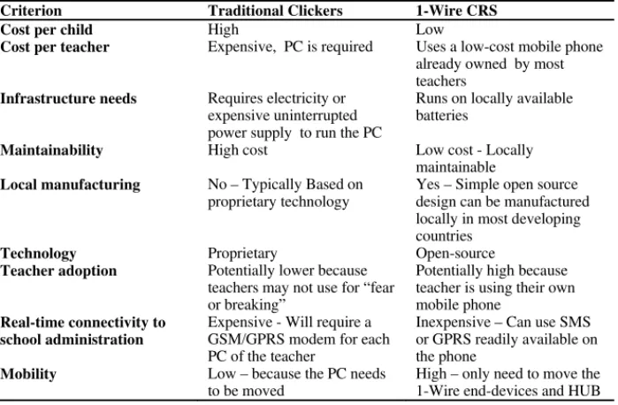 Table 1.  A comparison of 1-Wire CRS with conventional clickers 