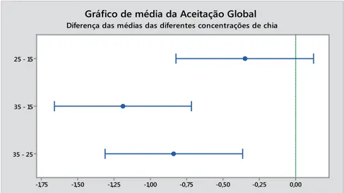 Gráfico de média da Aceitação Global 