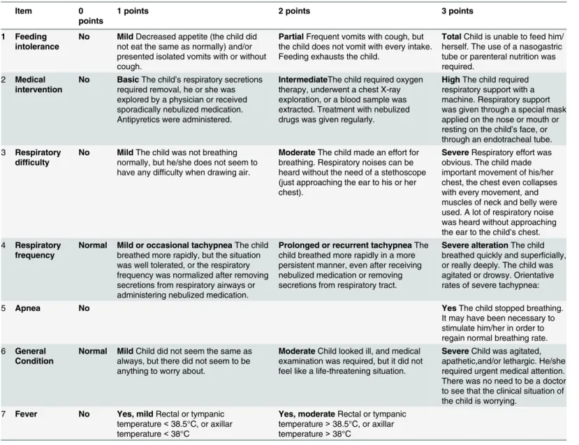 Table 2. Adapted version of the ReSVinet scale for parental use.