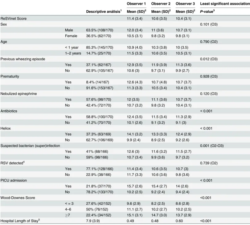 Table 3. Results of the ReSVinet scale in the professional cohort (Group 1). This table categorizes patients according to clinical, epidemiological and outcome variables in the cohort evaluated by three pediatricians.