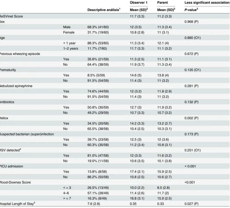 Table 4. Results of the ReSVinet scale in the parental cohort (group 2). This table reflects the results of the score obtained by a physician (observer 1) and parents and the relation of the values obtained with clinical, epidemiological and outcome variab