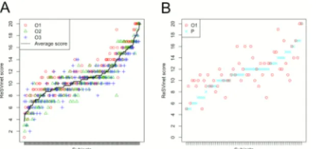 Fig 1. Comparison of results obtained (A) by the three observers, and (B) by the parents and one of the observers