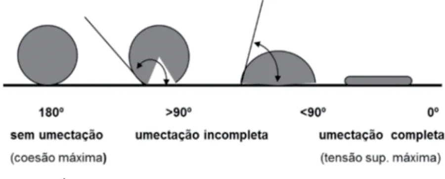 Figura 2 - Ângulo de contato e umectação dos adesivos