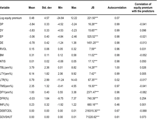 Table 2   Summary Statistics 1986:01 to 2012:12 