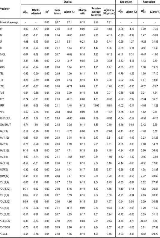 Table 3   Monthly US Equity Risk Premium Out-of-Sample Forecasting Results 