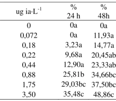 Tabla 2. Efecto agudo de la quinoleína fenólica (ia =ingrediente activo) sobre la mortandad (%) de Daphnia magna a 24 h y 48 h  de exposición