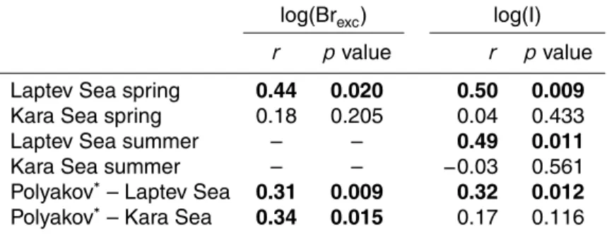 Table 1. Correlations (r) of the detrended log(I) and log(Br exc ) with the logarithm of the first year sea ice area in the Laptev and Kara seas for the period 1979–1999 and the Polyakov anomalies in the Laptev and Kara seas for the period 1950–1999 (denot