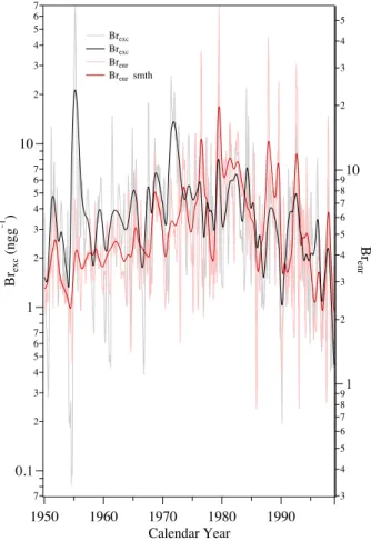 Figure 5. Comparison between bromine excess (Br exc ) concentrations and bromine enrichment (Br enr ) ratios from Akademii Nauk ice core