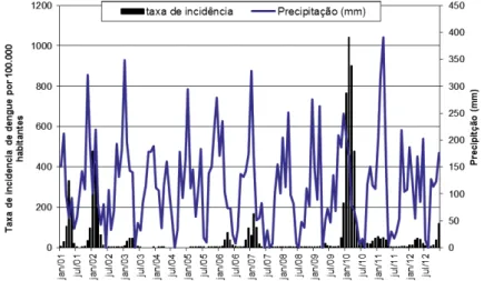 Tabela 1 - Comparação entre os grupos taxa de incidência de  dengue por 100 mil habitantes e as variáveis climá  cas