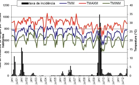 Figura 2 – Taxa de incidência de dengue por 100 mil habitantes e  temperatura mensal: média, máxima e mínima (°C)